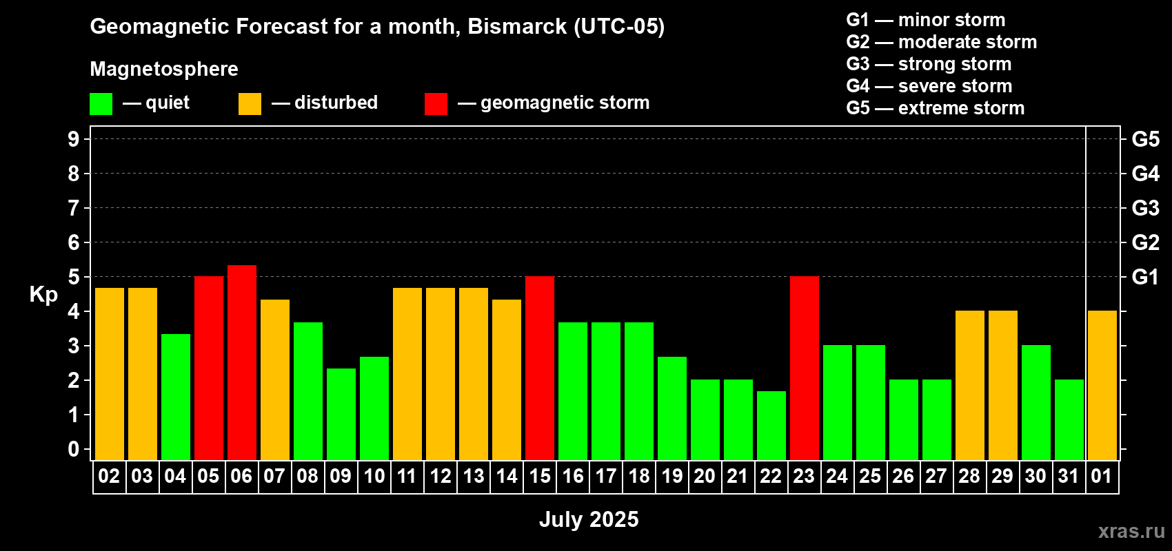 Forecast of the daily maximal value of geomagnetic index Kp for <b>1 month</b> (31 days) <b>from Jul 02, 2025 to Aug 01, 2025</b>