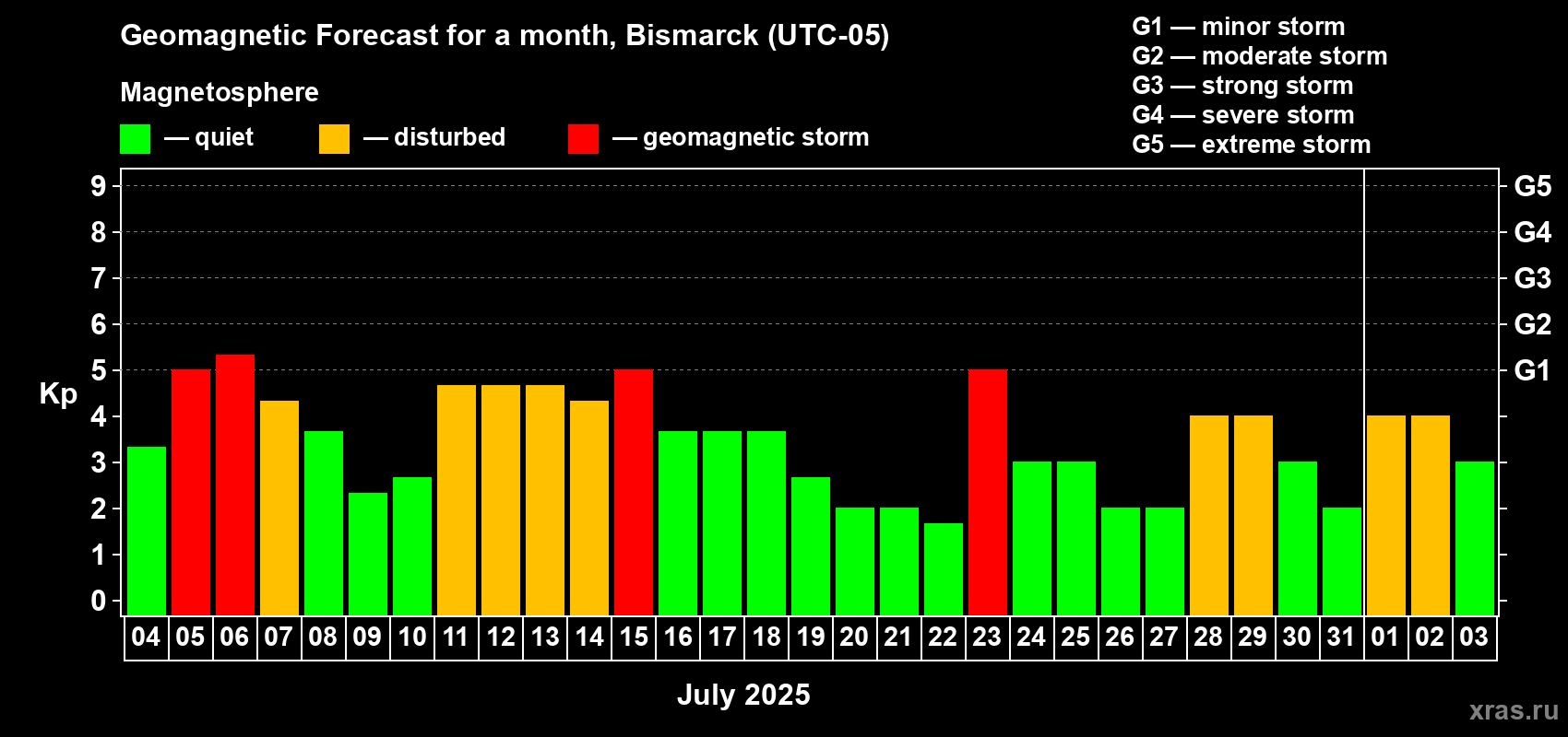 Forecast of the daily maximal value of geomagnetic index Kp for <b>1 month</b> (31 days) <b>from Jul 04, 2025 to Aug 03, 2025</b>