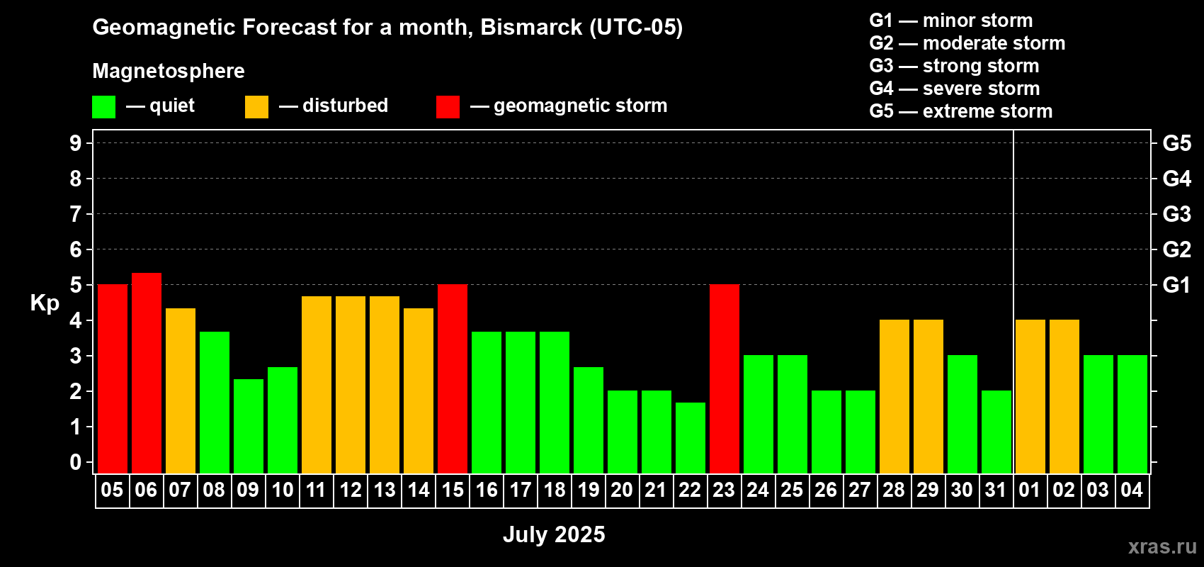 Forecast of the daily maximal value of geomagnetic index Kp for <b>1 month</b> (31 days) <b>from Jul 05, 2025 to Aug 04, 2025</b>