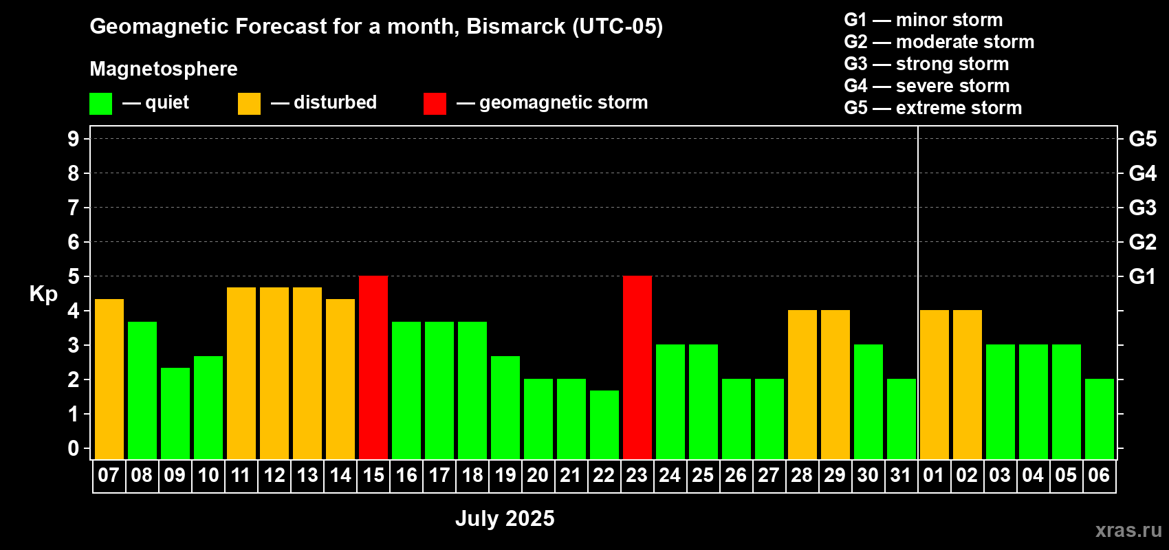Forecast of the daily maximal value of geomagnetic index Kp for <b>1 month</b> (31 days) <b>from Jul 07, 2025 to Aug 06, 2025</b>