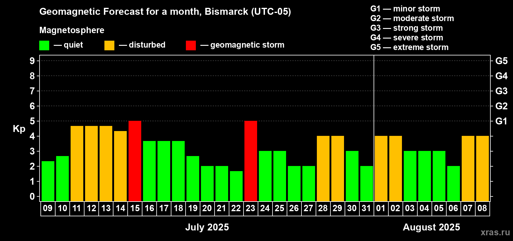 Forecast of the daily maximal value of geomagnetic index Kp for <b>1 month</b> (31 days) <b>from Jul 09, 2025 to Aug 08, 2025</b>
