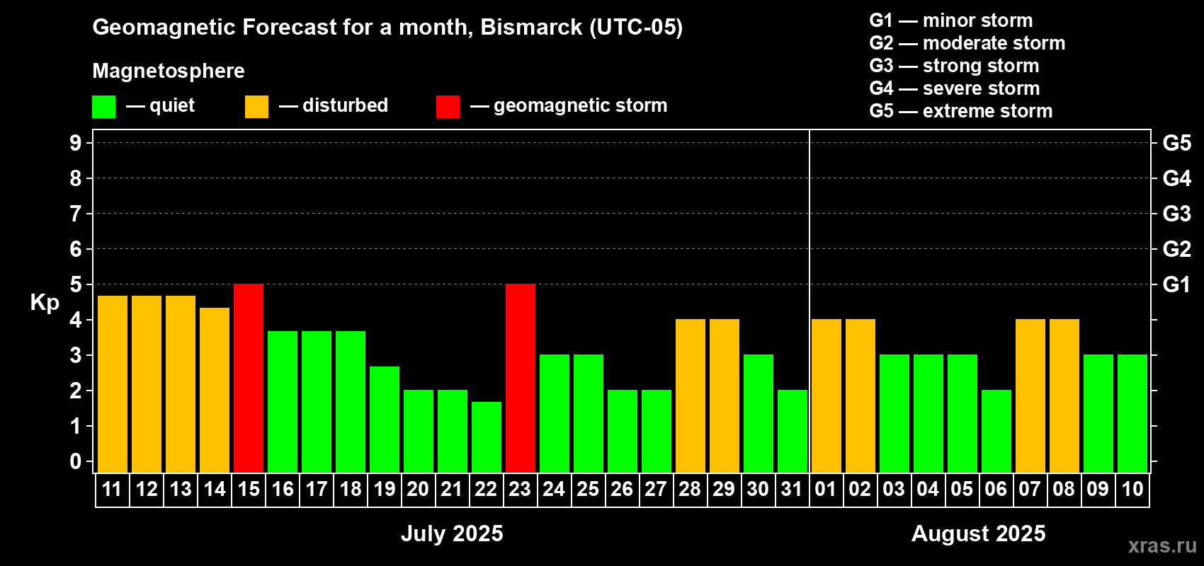 Forecast of the daily maximal value of geomagnetic index Kp for <b>1 month</b> (31 days) <b>from Jul 11, 2025 to Aug 10, 2025</b>