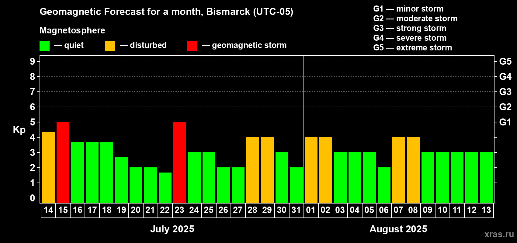 Forecast of the daily maximal value of geomagnetic index Kp for <b>1 month</b> (31 days) <b>from Jul 14, 2025 to Aug 13, 2025</b>