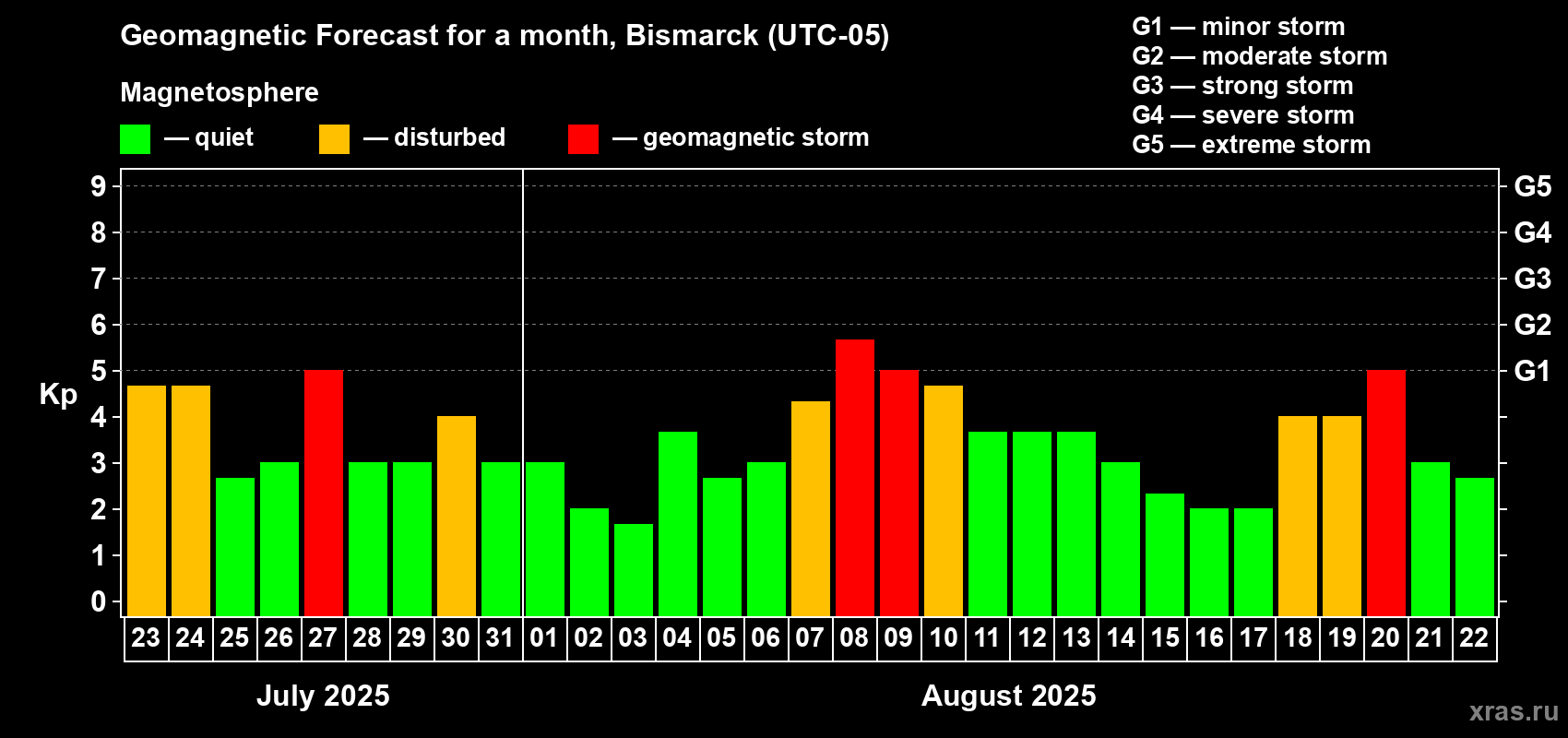 Forecast of the daily maximal value of geomagnetic index Kp for <b>1 month</b> (31 days) <b>from Jul 23, 2025 to Aug 22, 2025</b>