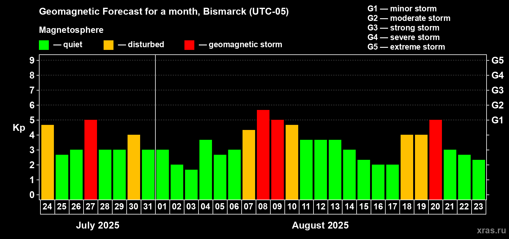 Forecast of the daily maximal value of geomagnetic index Kp for <b>1 month</b> (31 days) <b>from Jul 24, 2025 to Aug 23, 2025</b>