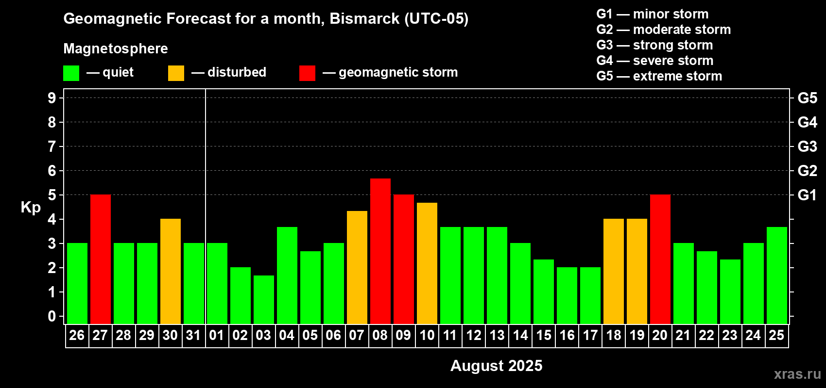 Forecast of the daily maximal value of geomagnetic index Kp for <b>1 month</b> (31 days) <b>from Jul 26, 2025 to Aug 25, 2025</b>