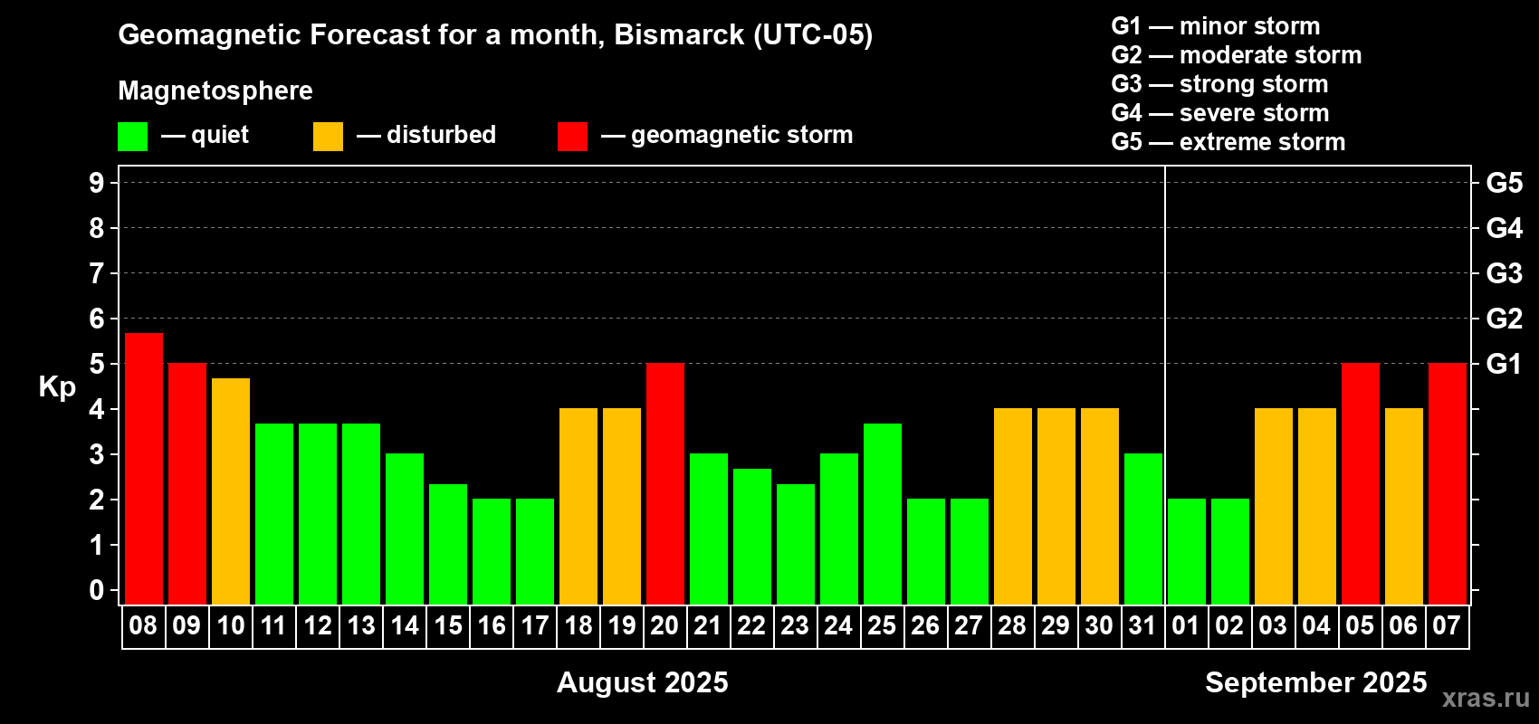 Forecast of the daily maximal value of geomagnetic index Kp for <b>1 month</b> (31 days) <b>from Aug 08, 2025 to Sep 07, 2025</b>