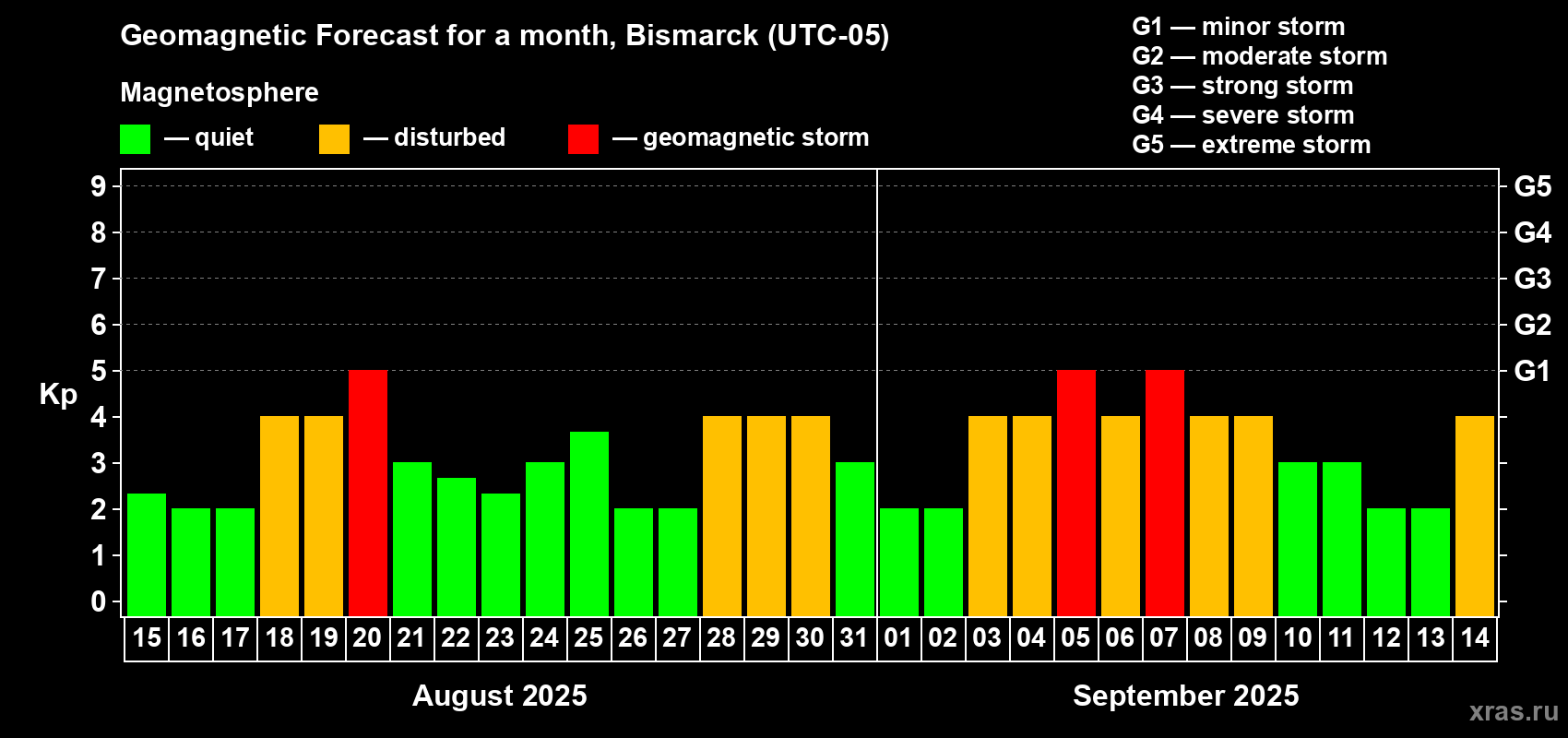Forecast of the daily maximal value of geomagnetic index Kp for <b>1 month</b> (31 days) <b>from Aug 15, 2025 to Sep 14, 2025</b>