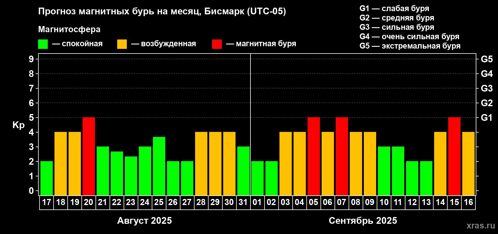 Прогноз максимального суточного геомагнитного индекса Kp на <b>1 месяц</b> (31 день) <b>с 17 августа по 16 сентября 2025 г</b>