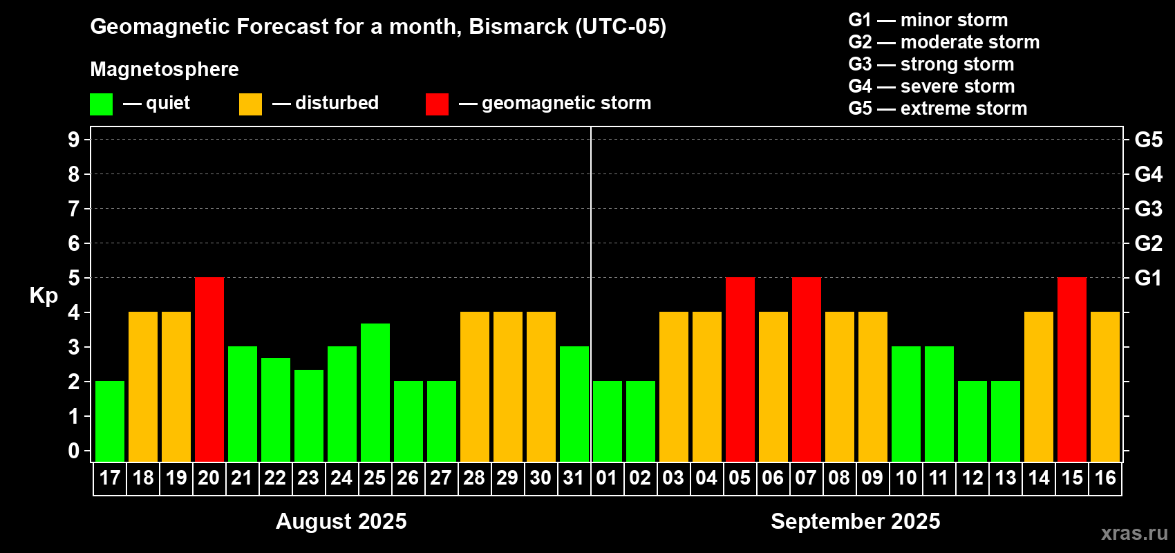 Forecast of the daily maximal value of geomagnetic index Kp for <b>1 month</b> (31 days) <b>from Aug 17, 2025 to Sep 16, 2025</b>