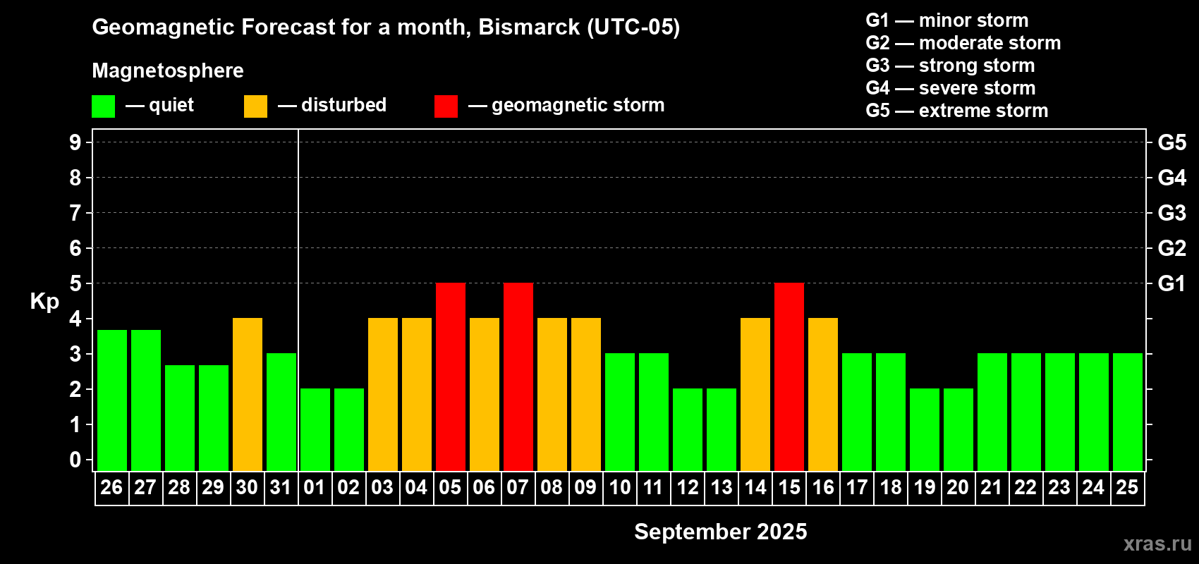 Forecast of the daily maximal value of geomagnetic index Kp for <b>1 month</b> (31 days) <b>from Aug 26, 2025 to Sep 25, 2025</b>