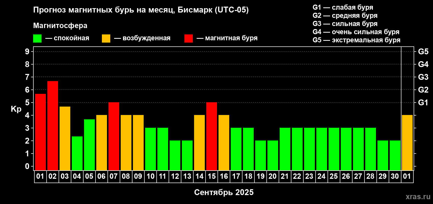 Прогноз максимального суточного геомагнитного индекса Kp на <b>1 месяц</b> (31 день) <b>с 01 сентября по 01 октября 2025 г</b>