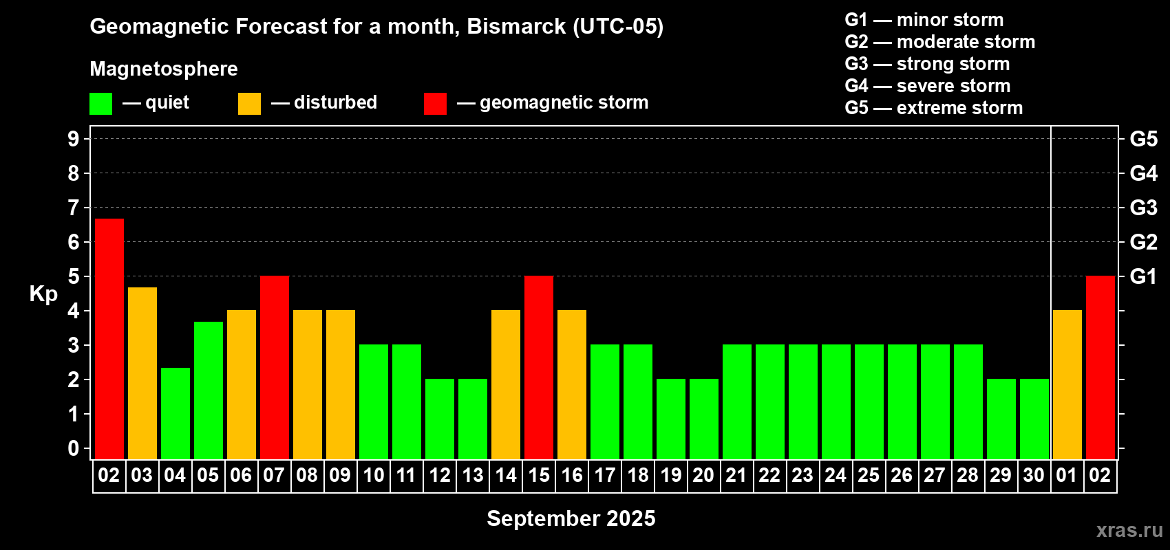Forecast of the daily maximal value of geomagnetic index Kp for <b>1 month</b> (31 days) <b>from Sep 02, 2025 to Oct 02, 2025</b>