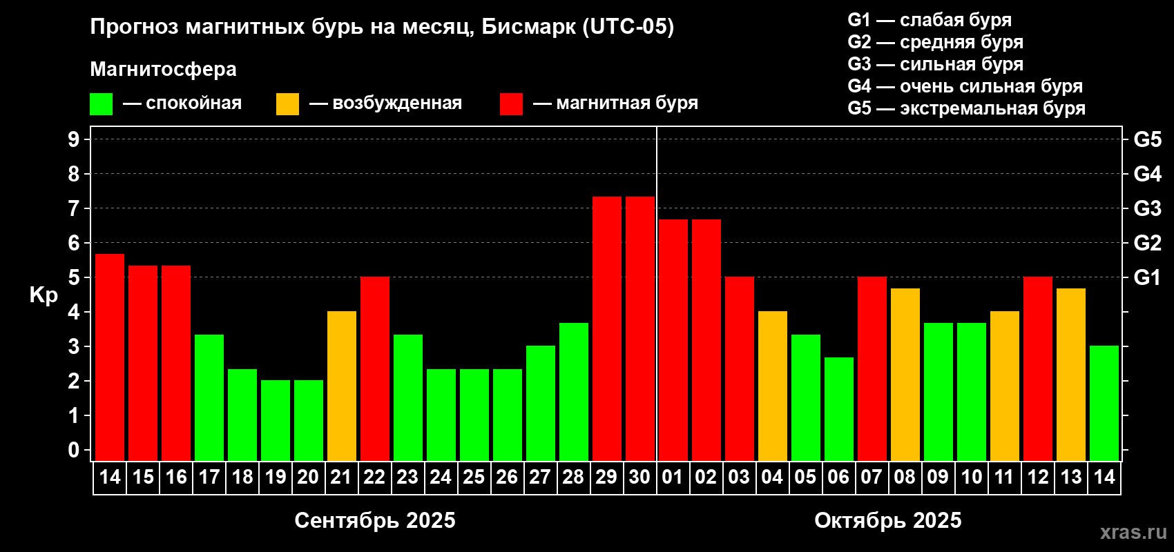 Прогноз максимального суточного геомагнитного индекса Kp на <b>1 месяц</b> (31 день) <b>с 14 сентября по 14 октября 2025 г</b>