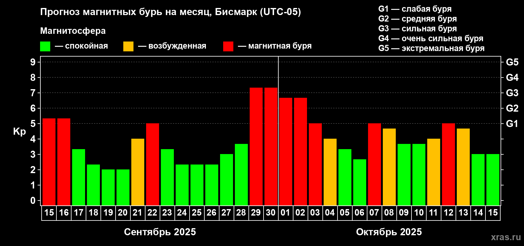Прогноз максимального суточного геомагнитного индекса Kp на <b>1 месяц</b> (31 день) <b>с 15 сентября по 15 октября 2025 г</b>