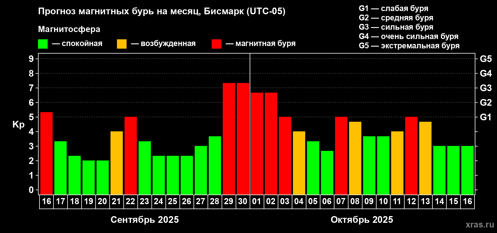 Прогноз максимального суточного геомагнитного индекса Kp на <b>1 месяц</b> (31 день) <b>с 16 сентября по 16 октября 2025 г</b>
