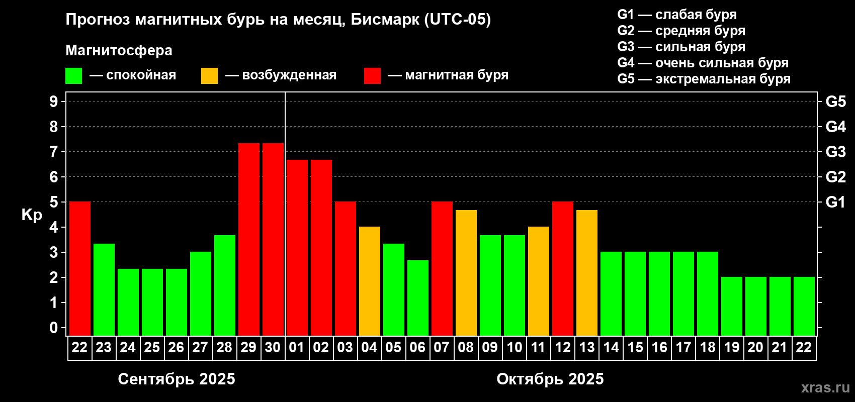 Прогноз максимального суточного геомагнитного индекса Kp на <b>1 месяц</b> (31 день) <b>с 22 сентября по 22 октября 2025 г</b>