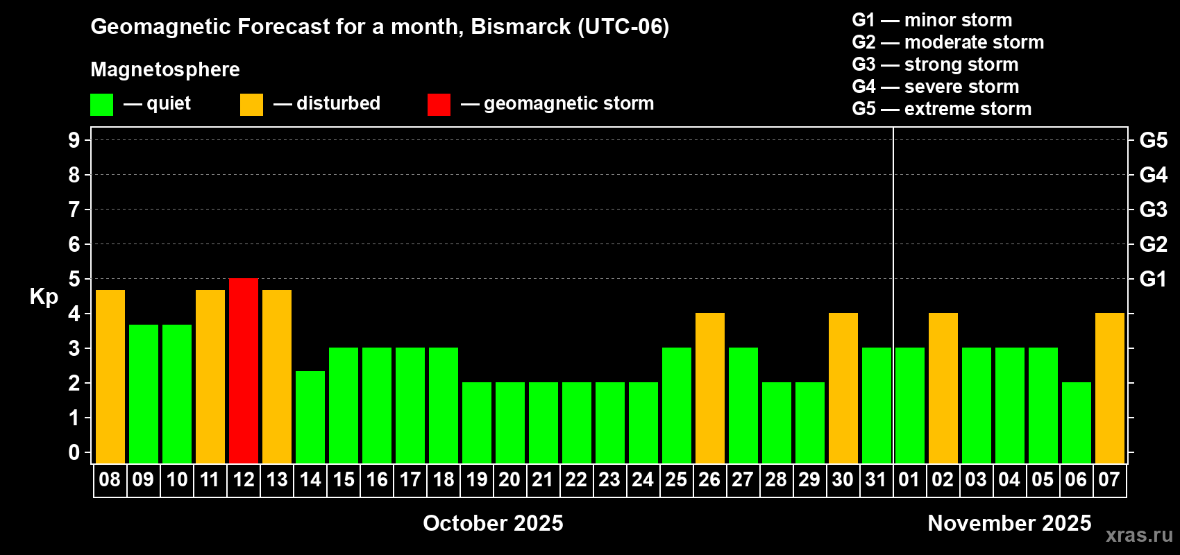 Forecast of the daily maximal value of geomagnetic index Kp for <b>1 month</b> (31 days) <b>from Oct 08, 2025 to Nov 07, 2025</b>