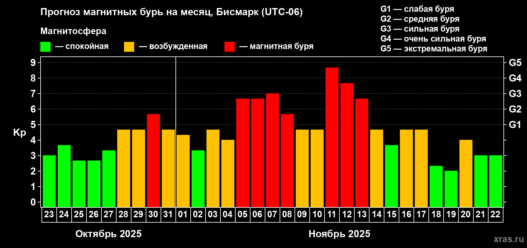 Прогноз максимального суточного геомагнитного индекса Kp на <b>1 месяц</b> (31 день) <b>с 23 октября по 22 ноября 2025 г</b>
