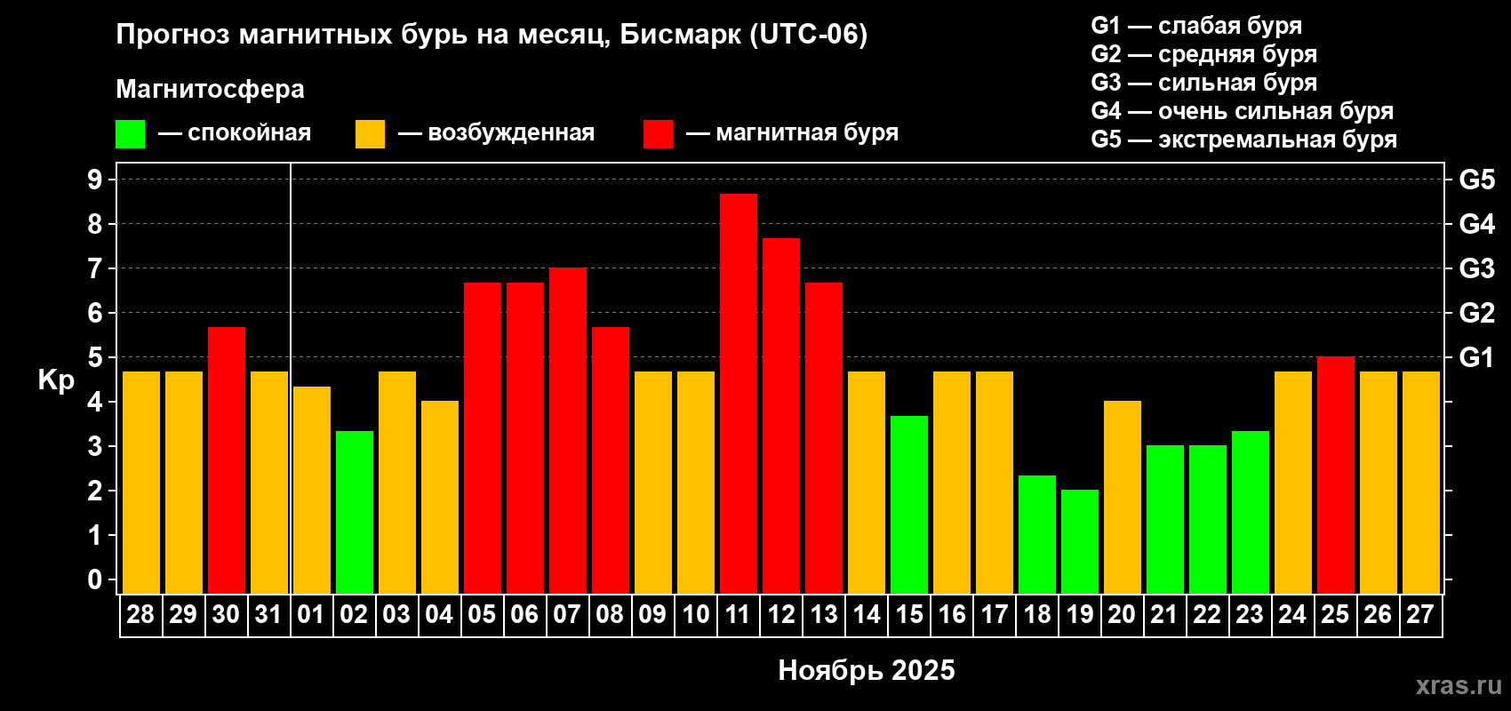 Прогноз максимального суточного геомагнитного индекса Kp на <b>1 месяц</b> (31 день) <b>с 28 октября по 27 ноября 2025 г</b>