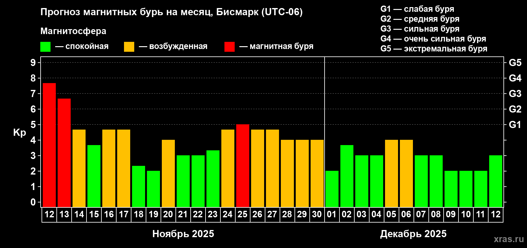 Прогноз максимального суточного геомагнитного индекса Kp на <b>1 месяц</b> (31 день) <b>с 12 ноября по 12 декабря 2025 г</b>