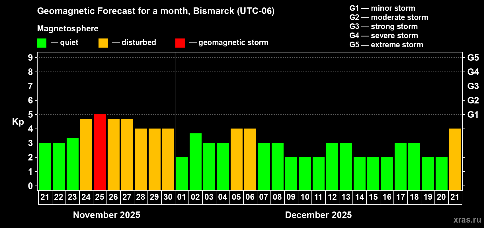 Forecast of the daily maximal value of geomagnetic index Kp for <b>1 month</b> (31 days) <b>from Nov 21, 2025 to Dec 21, 2025</b>