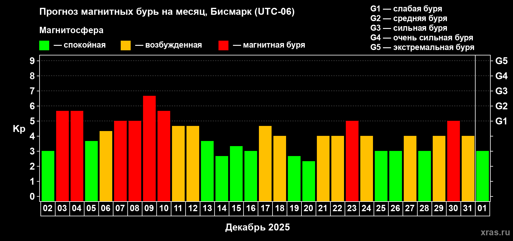 Прогноз максимального суточного геомагнитного индекса Kp на <b>1 месяц</b> (31 день) <b>с 02 декабря 2025 г по 01 января 2026 г</b>