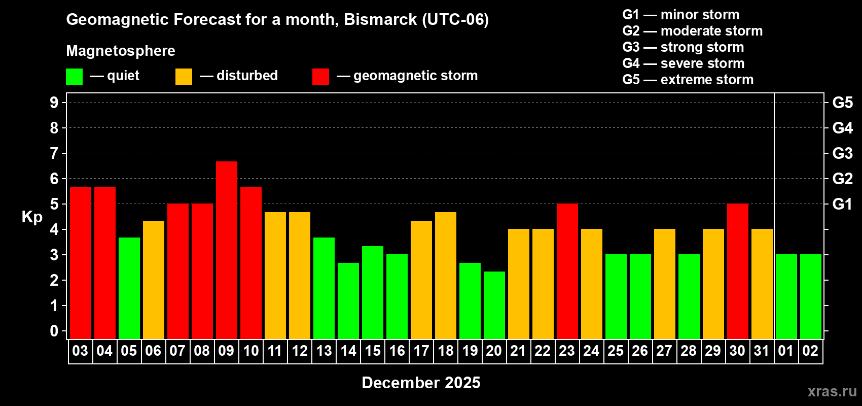 Forecast of the daily maximal value of geomagnetic index Kp for <b>1 month</b> (31 days) <b>from Dec 03, 2025 to Jan 02, 2026</b>