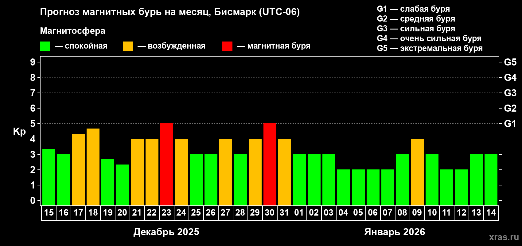 Прогноз максимального суточного геомагнитного индекса&nbsp;Kp на <b>1 месяц</b> (31 день) <b>с 15 декабря 2025 г по 14 января 2026 г</b>