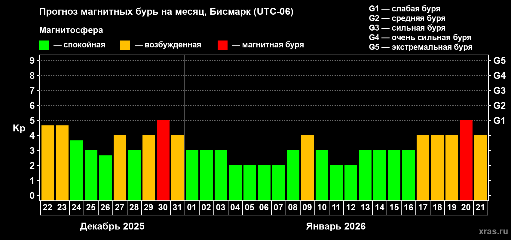 Прогноз максимального суточного геомагнитного индекса Kp на <b>1 месяц</b> (31 день) <b>с 22 декабря 2025 г по 21 января 2026 г</b>