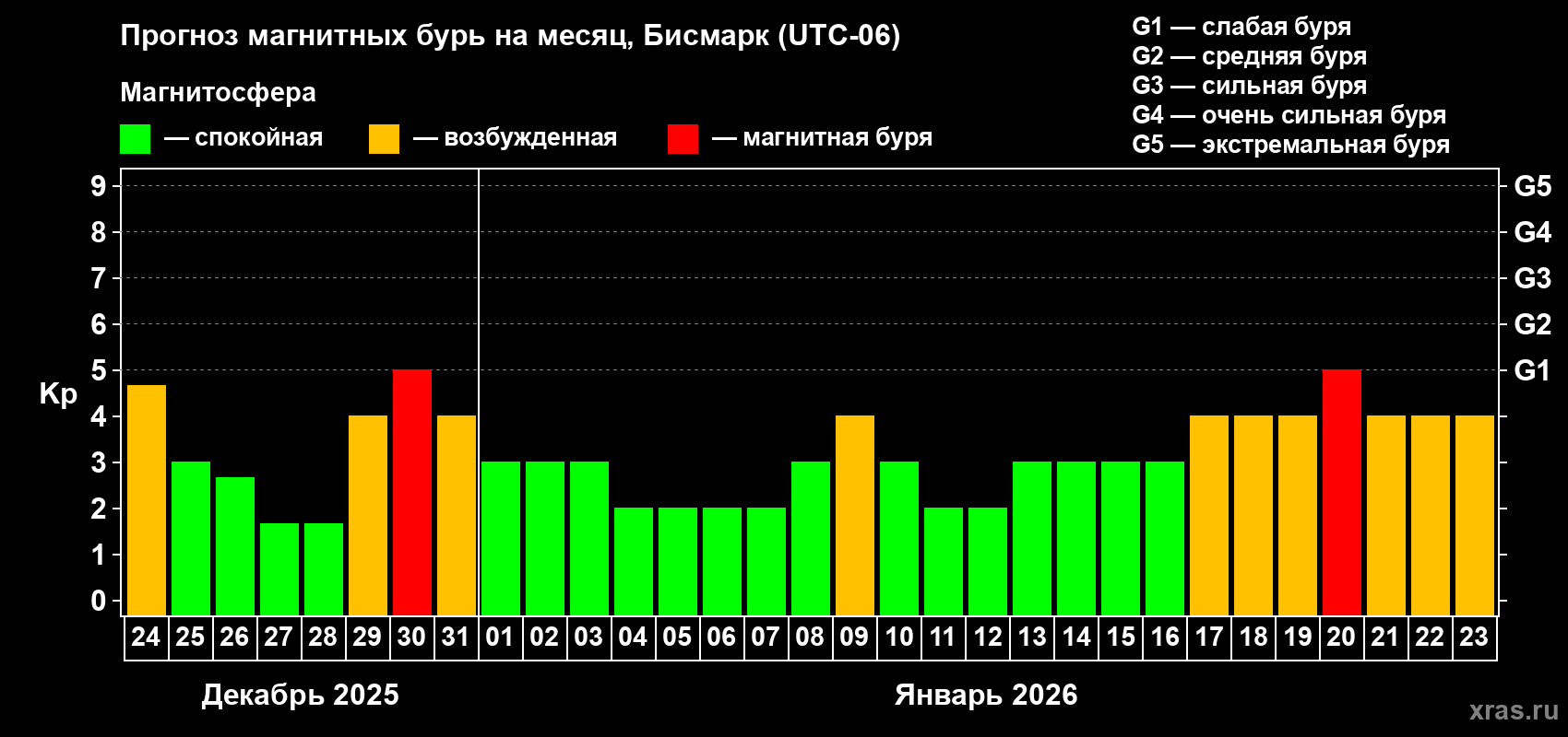 Прогноз максимального суточного геомагнитного индекса Kp на <b>1 месяц</b> (31 день) <b>с 24 декабря 2025 г по 23 января 2026 г</b>