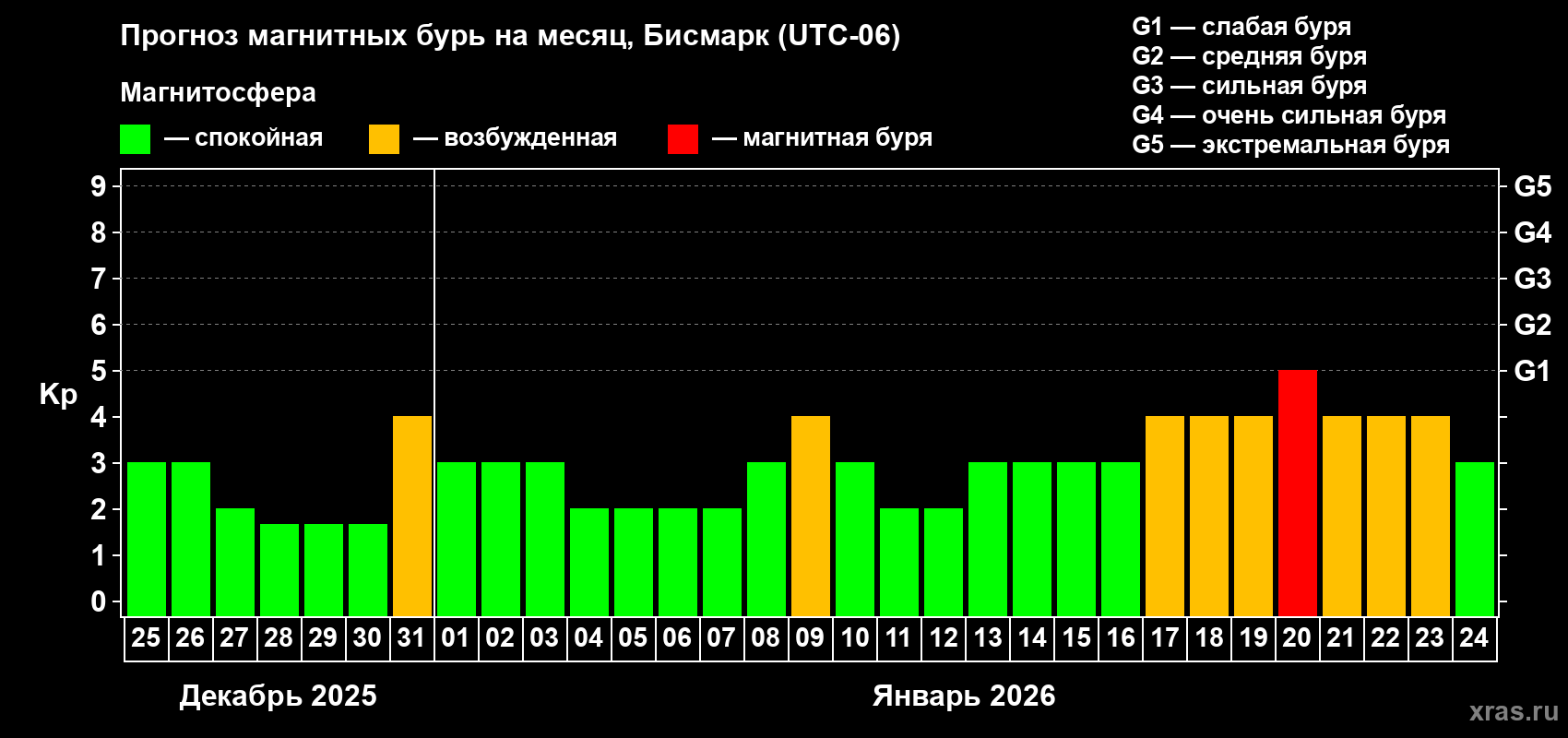 Прогноз максимального суточного геомагнитного индекса&nbsp;Kp на <b>1 месяц</b> (31 день) <b>с 25 декабря 2025 г по 24 января 2026 г</b>
