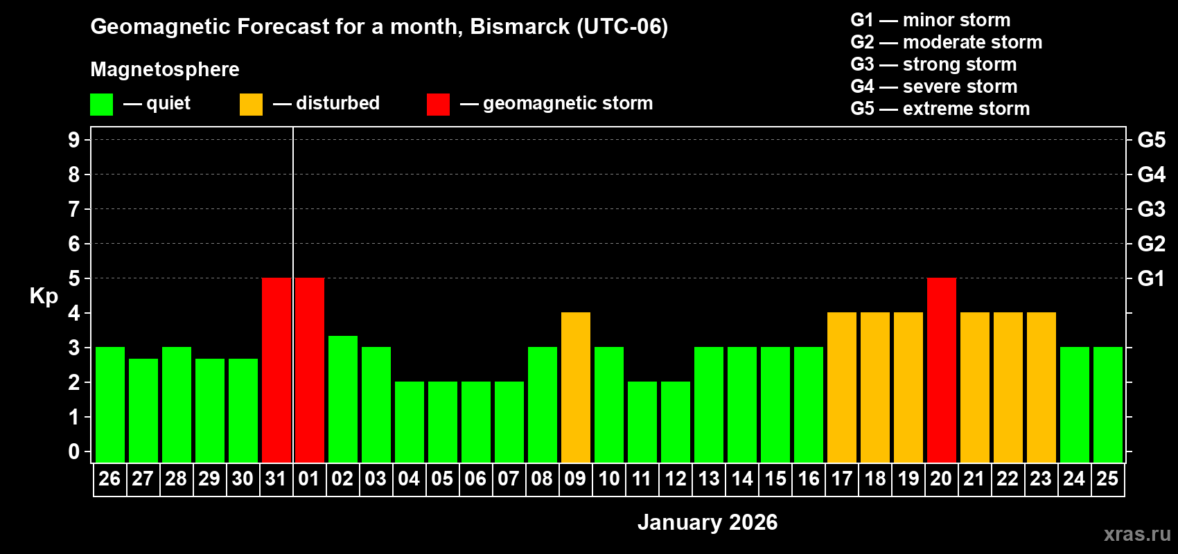 Forecast of the daily maximal value of geomagnetic index Kp for <b>1 month</b> (31 days) <b>from Dec 26, 2025 to Jan 25, 2026</b>