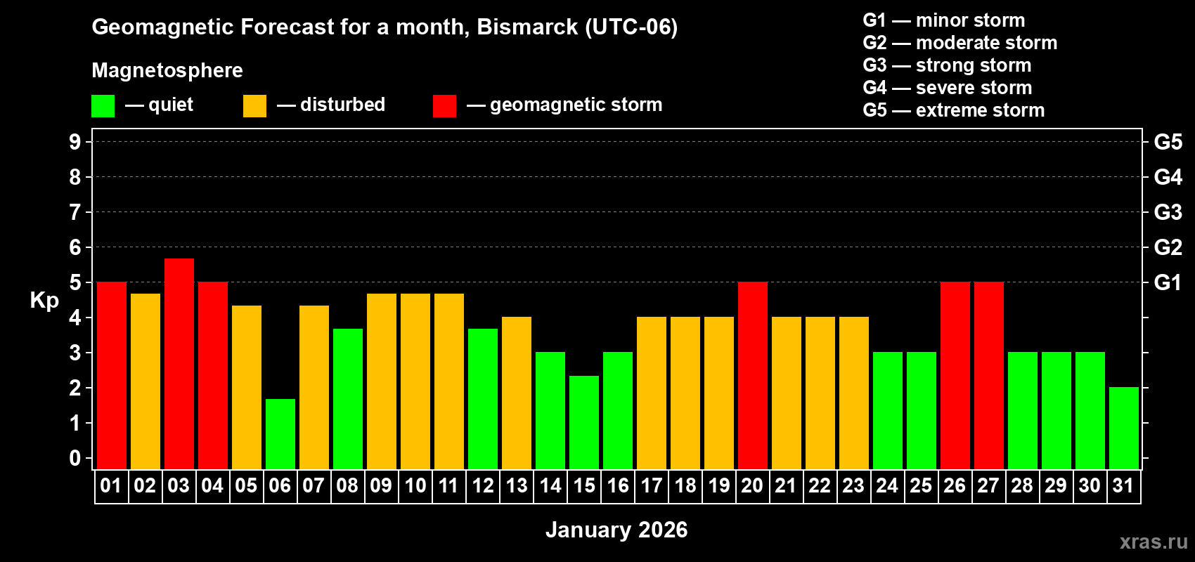 Forecast of the daily maximal value of geomagnetic index&nbsp;Kp for <b>1 month</b> (31 days) <b>from Jan 01, 2026 to Jan 31, 2026</b>