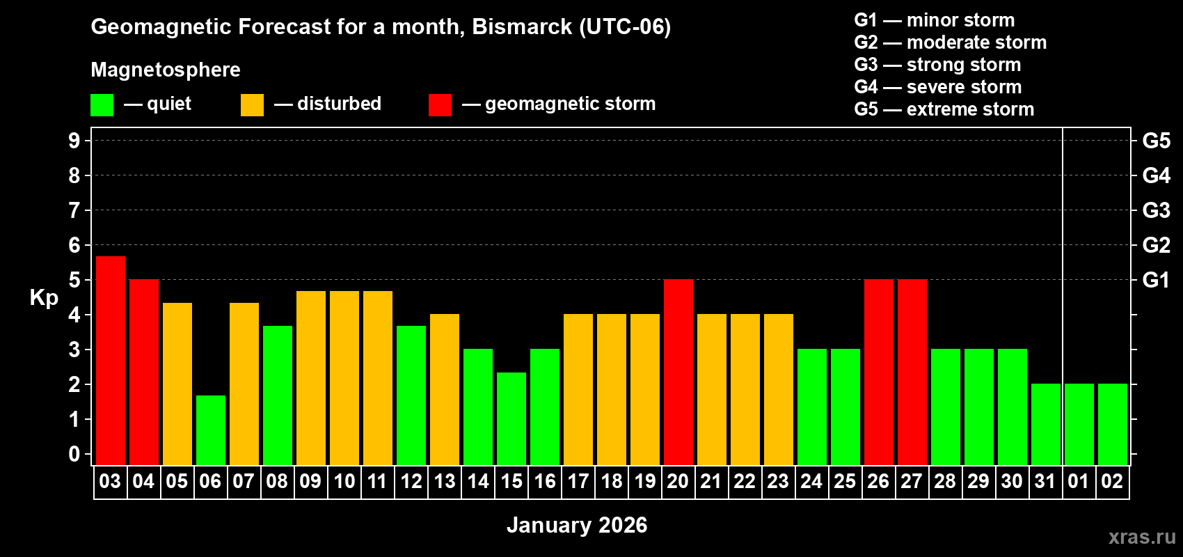 Forecast of the daily maximal value of geomagnetic index&nbsp;Kp for <b>1 month</b> (31 days) <b>from Jan 03, 2026 to Feb 02, 2026</b>