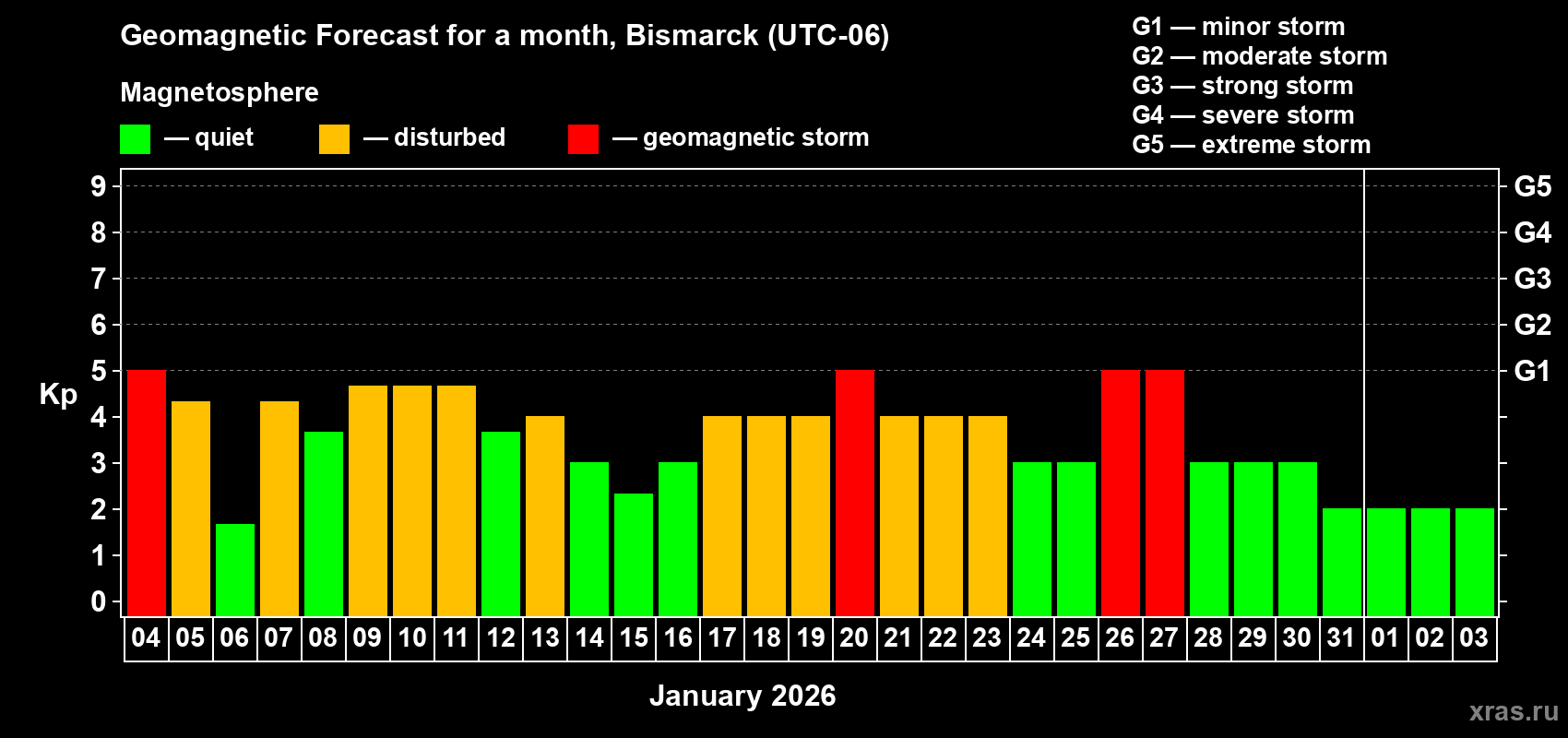 Forecast of the daily maximal value of geomagnetic index Kp for <b>1 month</b> (31 days) <b>from Jan 04, 2026 to Feb 03, 2026</b>