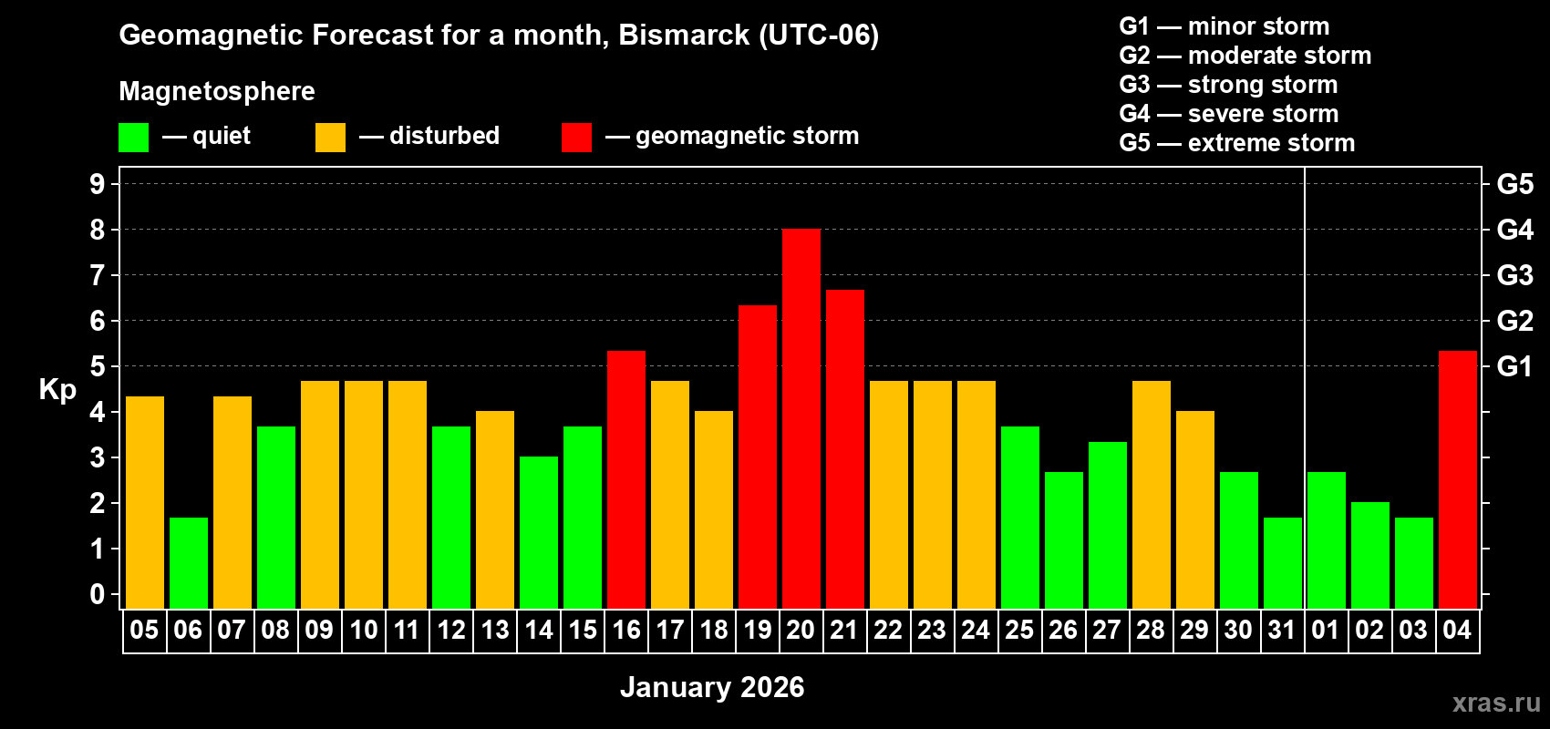 Forecast of the daily maximal value of geomagnetic index&nbsp;Kp for <b>1 month</b> (31 days) <b>from Jan 05, 2026 to Feb 04, 2026</b>