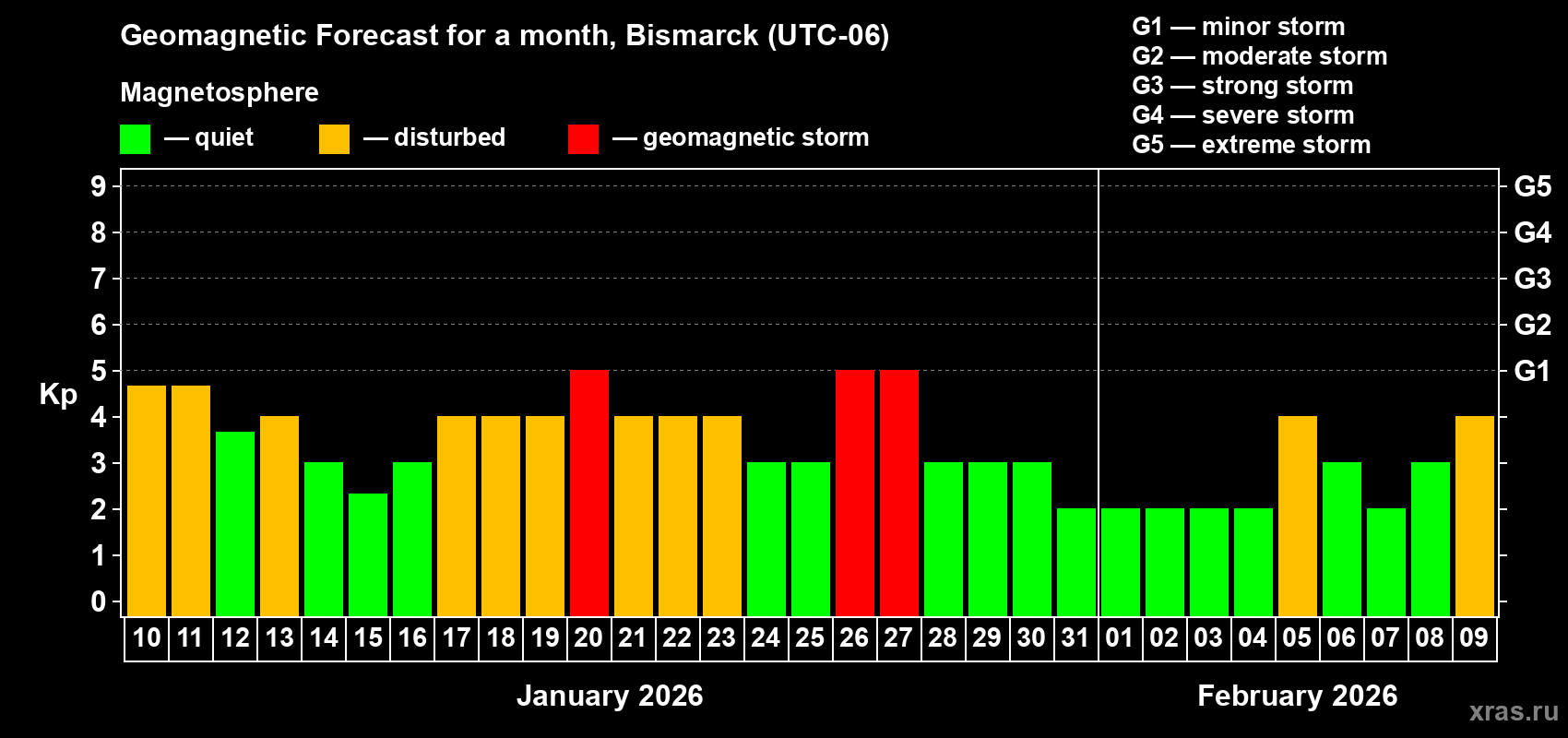 Forecast of the daily maximal value of geomagnetic index Kp for <b>1 month</b> (31 days) <b>from Jan 10, 2026 to Feb 09, 2026</b>