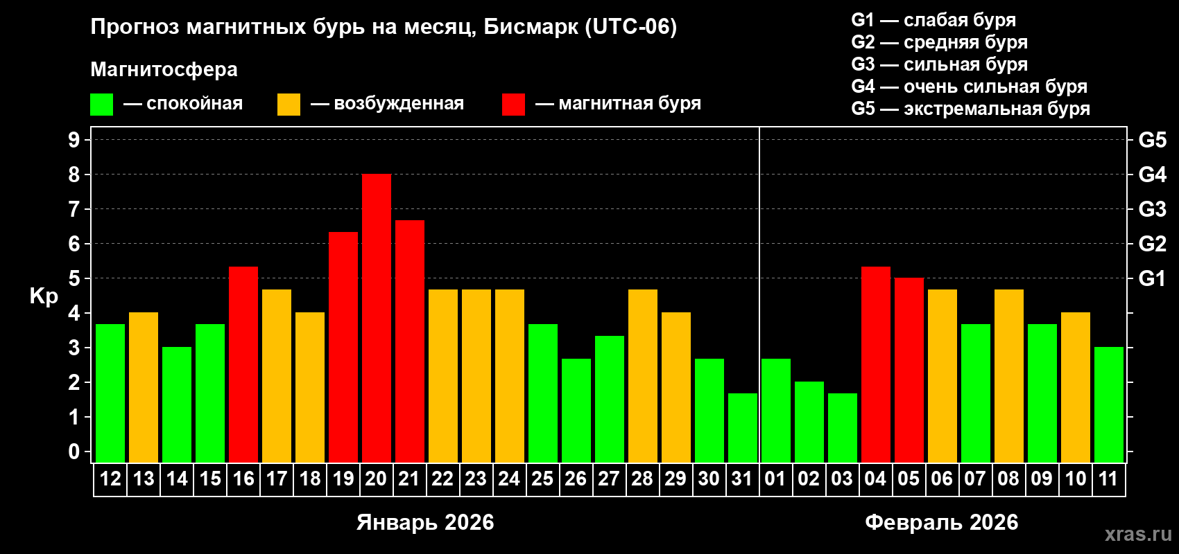 Прогноз максимального суточного геомагнитного индекса&nbsp;Kp на <b>1 месяц</b> (31 день) <b>с 12 января по 11 февраля 2026 г</b>