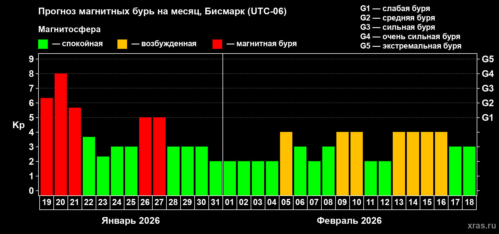 Прогноз максимального суточного геомагнитного индекса&nbsp;Kp на <b>1 месяц</b> (31 день) <b>с 19 января по 18 февраля 2026 г</b>