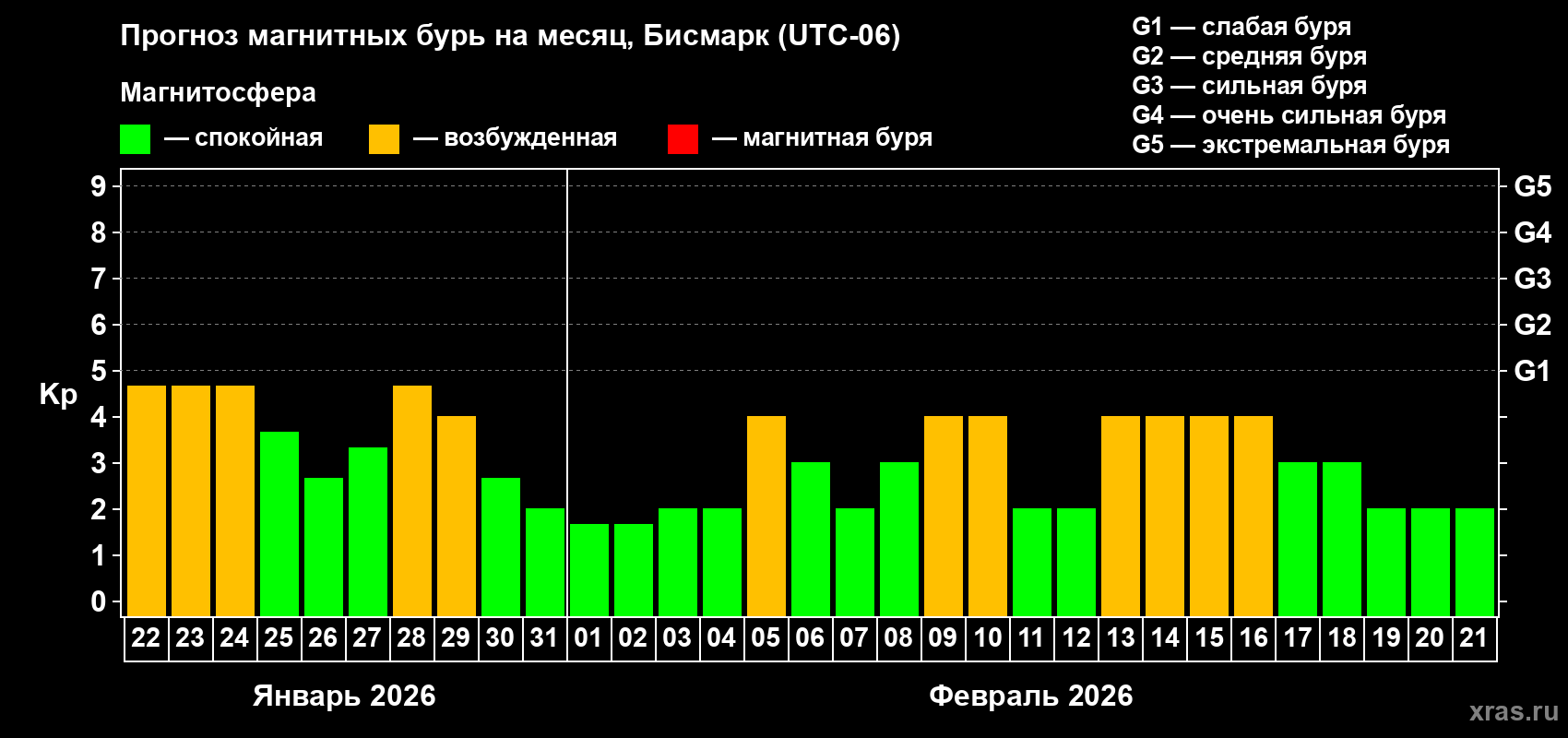Прогноз максимального суточного геомагнитного индекса Kp на <b>1 месяц</b> (31 день) <b>с 22 января по 21 февраля 2026 г</b>