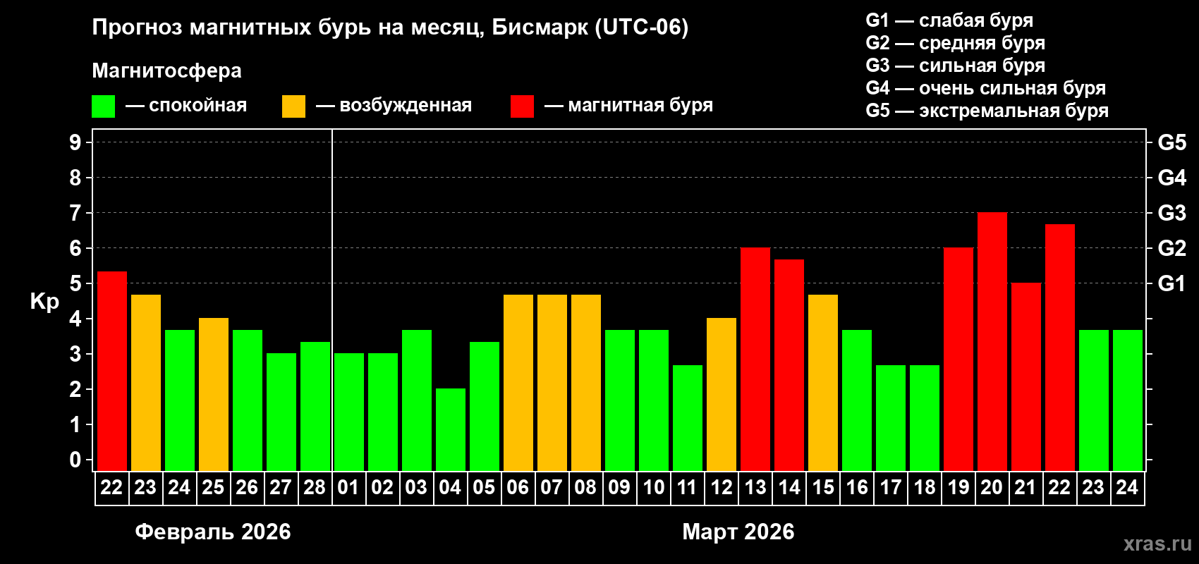 Прогноз максимального суточного геомагнитного индекса&nbsp;Kp на <b>1 месяц</b> (31 день) <b>с 22 февраля по 24 марта 2026 г</b>