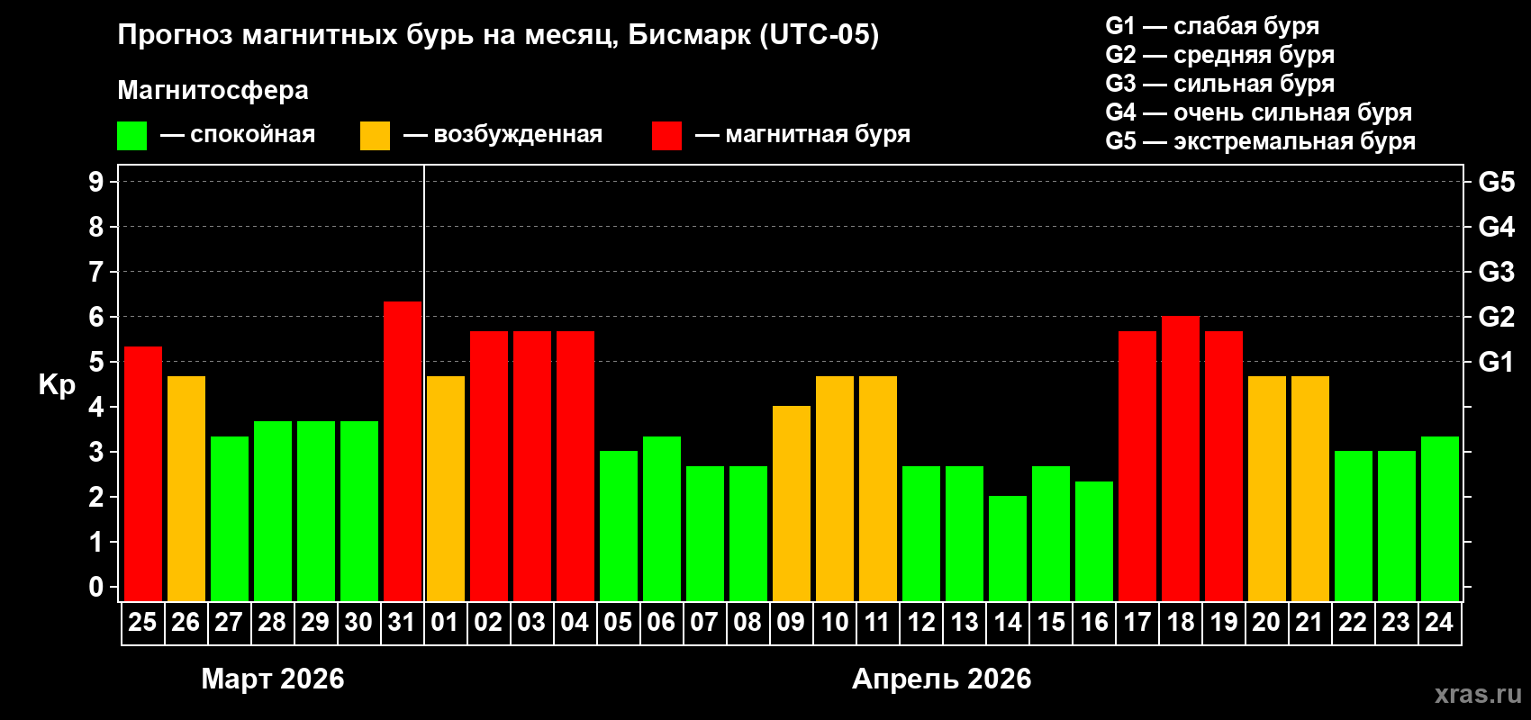 Прогноз максимального суточного геомагнитного индекса&nbsp;Kp на <b>1 месяц</b> (31 день) <b>с 25 марта по 24 апреля 2026 г</b>