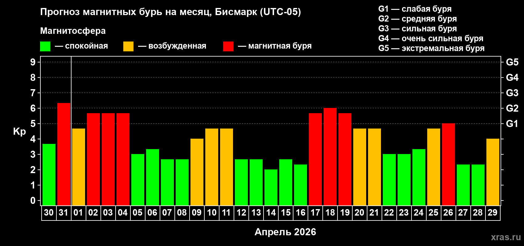 Прогноз максимального суточного геомагнитного индекса&nbsp;Kp на <b>1 месяц</b> (31 день) <b>с 30 марта по 29 апреля 2026 г</b>