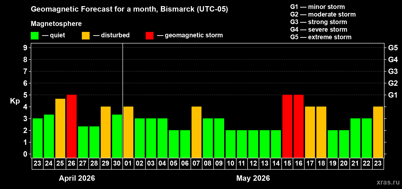 Forecast of the daily maximal value of geomagnetic index&nbsp;Kp for <b>1 month</b> (31 days) <b>from Apr 23, 2026 to May 23, 2026</b>