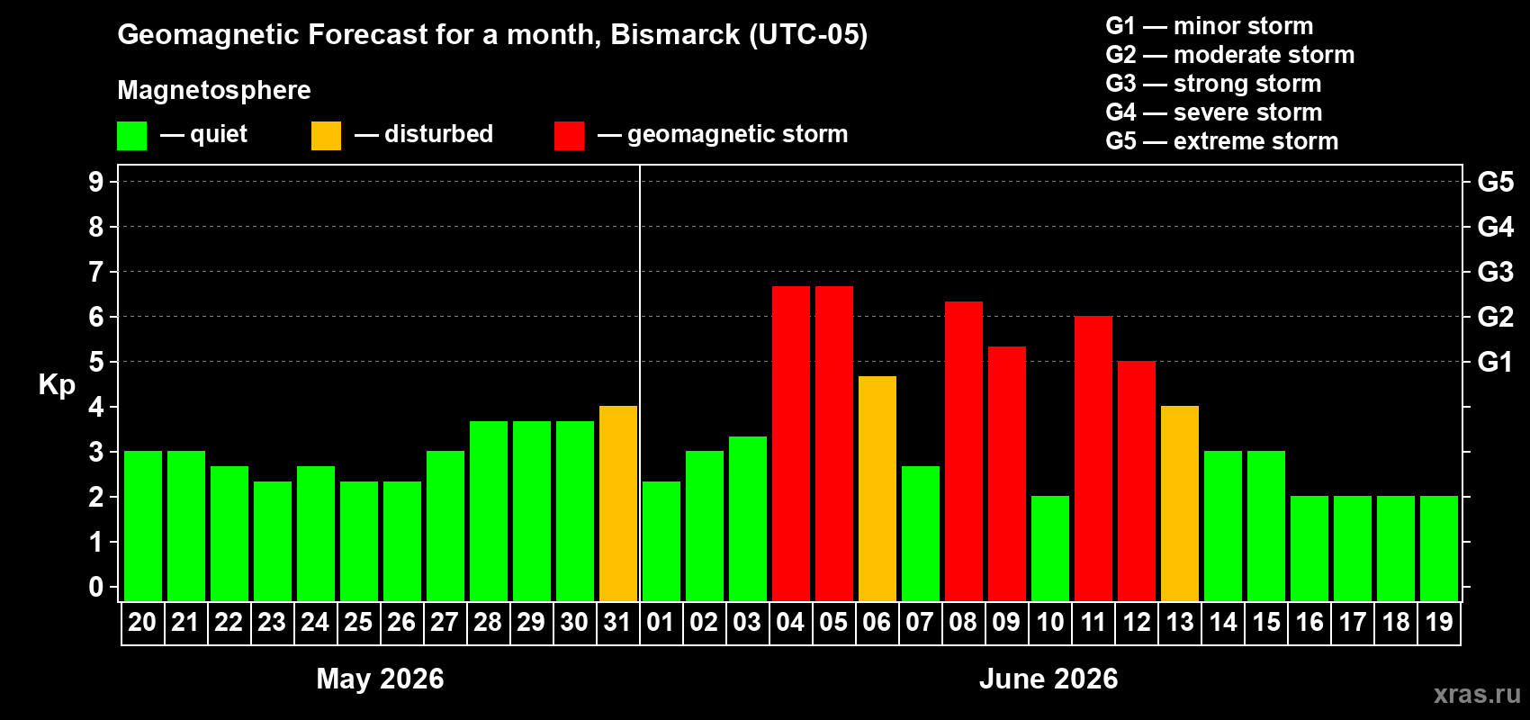 Forecast of the daily maximal value of geomagnetic index Kp for <b>1 month</b> (31 days) <b>from May 20, 2026 to Jun 19, 2026</b>