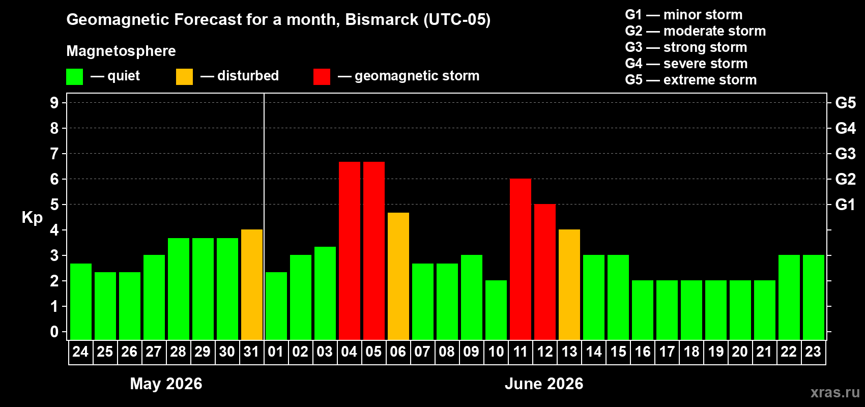 Forecast of the daily maximal value of geomagnetic index&nbsp;Kp for <b>1 month</b> (31 days) <b>from May 24, 2026 to Jun 23, 2026</b>