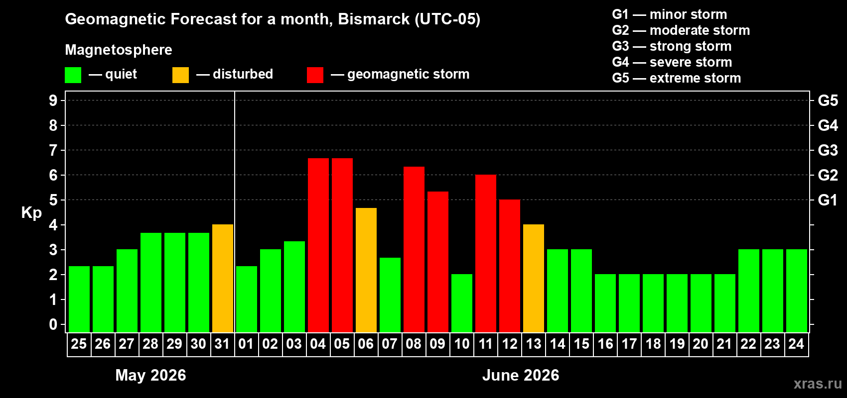 Forecast of the daily maximal value of geomagnetic index&nbsp;Kp for <b>1 month</b> (31 days) <b>from May 25, 2026 to Jun 24, 2026</b>