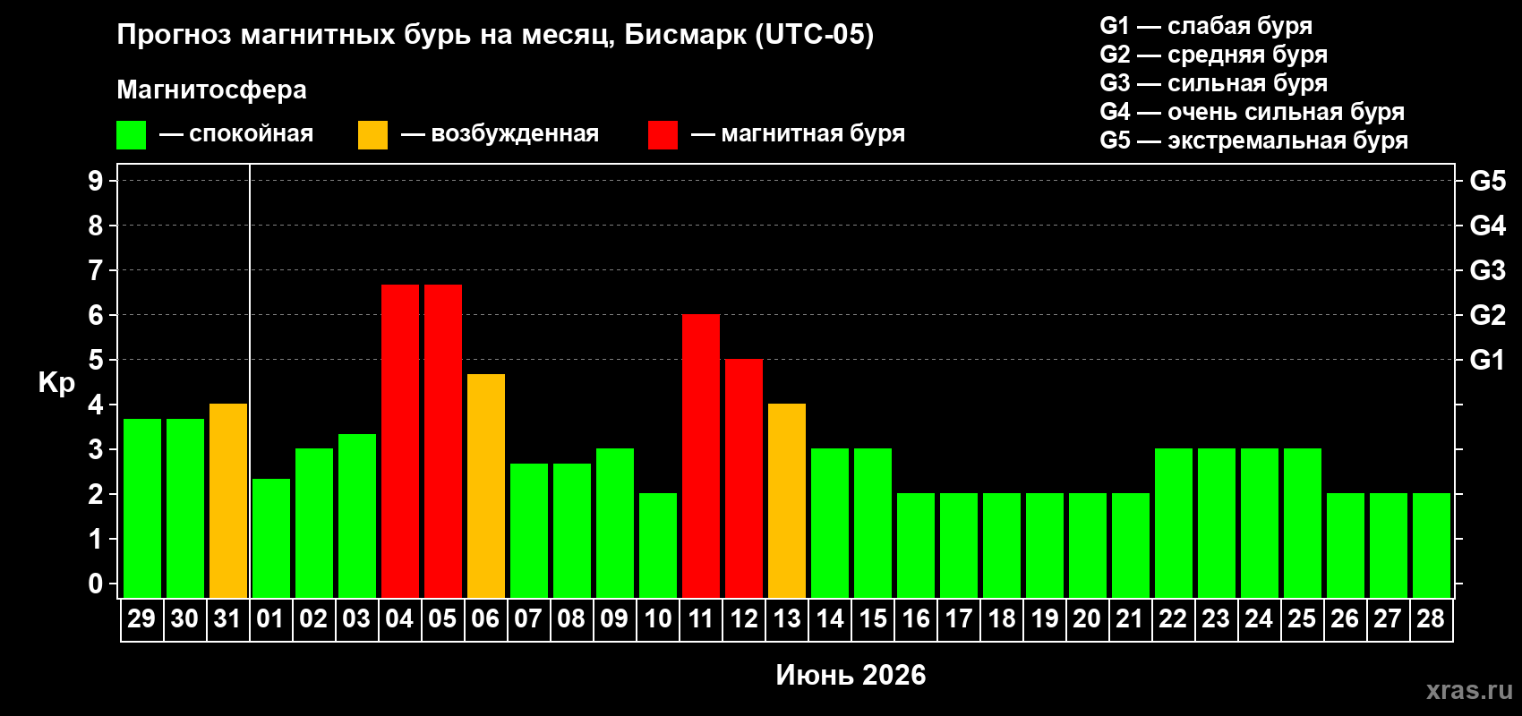Прогноз максимального суточного геомагнитного индекса Kp на <b>1 месяц</b> (31 день) <b>с 29 мая по 28 июня 2026 г</b>