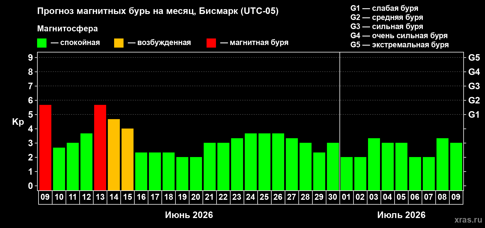 Прогноз максимального суточного геомагнитного индекса&nbsp;Kp на <b>1 месяц</b> (31 день) <b>с 09 июня по 09 июля 2026 г</b>